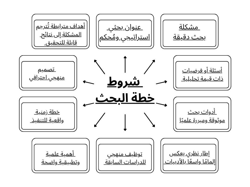 شروط خطة البحث بجامعة خليفة